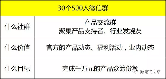 2 2 15天，0预算，30个500人微信群，如何做一场转化超千万的众筹活动？