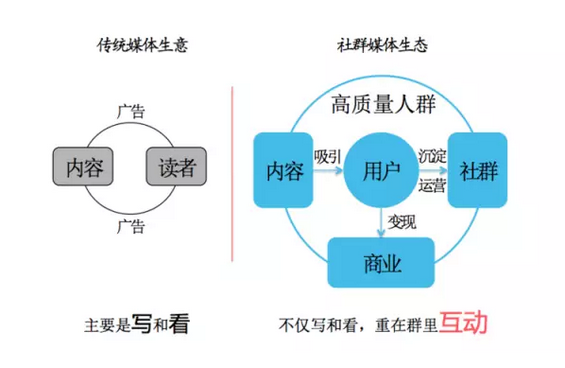 1 当自媒体陷入瓶颈期，社群媒体才是最好的出路？