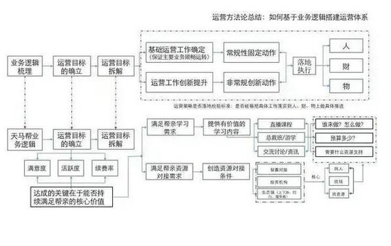 433 如何搭建社群运营体系？