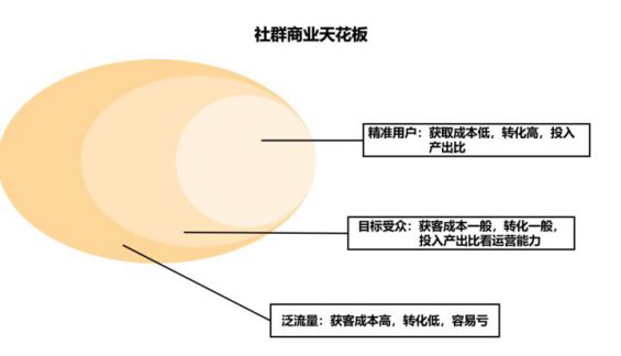 232 详解！各行各业均可适用的社群运营四步法