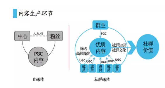 2 当自媒体陷入瓶颈期，社群媒体才是最好的出路？