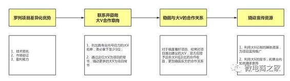 2 11 15天，0预算，30个500人微信群，如何做一场转化超千万的众筹活动？