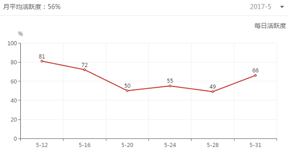 213 一个寂静的群，从0活跃度到60%，我是怎么做到的？