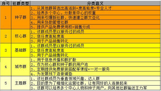 1429 社群运营方案设计，想清楚5件事就够了