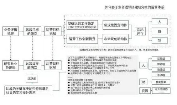 721 如何搭建社群运营体系？