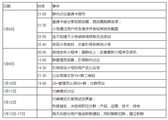 46 0成本带来10000社群用户，最后竟败在12个坑上