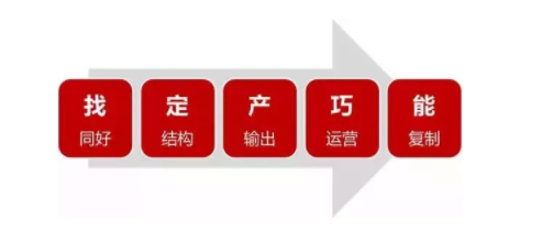 1 1276 如何运营好社群？社群必备3件套：群、公众号和朋友圈！