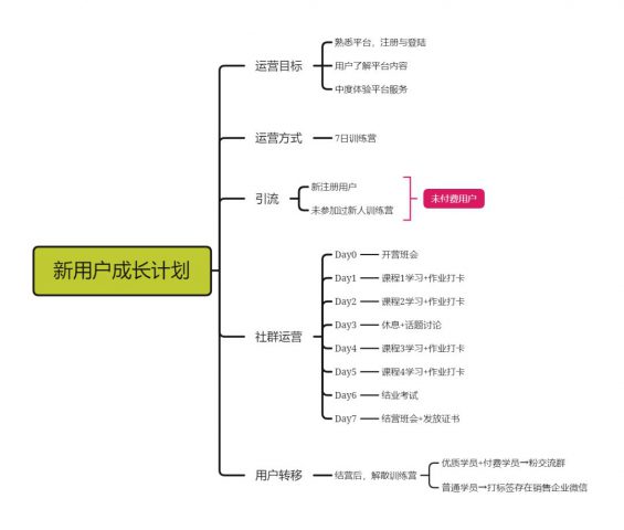 124 社群运营实操手册：带你从入门到寂寞