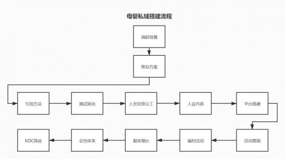 101 母婴社群的高成交转化方法？私域流量案例复盘！