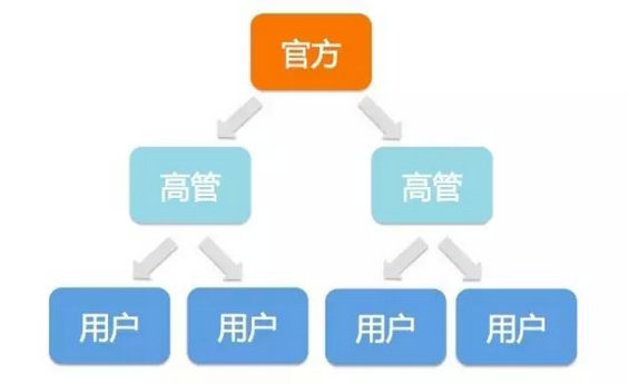 25 做用户运营时遇到瓶颈了吗，可以试试社群运营这个模式