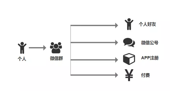 1 632 我花了7天时间，监控了3000个微信群，最后得出这些结论微信群，周推荐