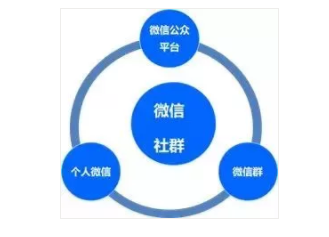 1 6110 如何运营好社群？社群必备3件套：群、公众号和朋友圈！