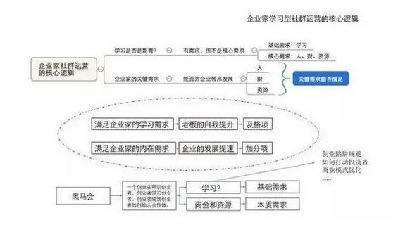 524 如何搭建社群运营体系？