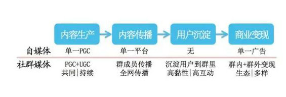 648 当自媒体陷入瓶颈期，社群媒体才是最好的出路？