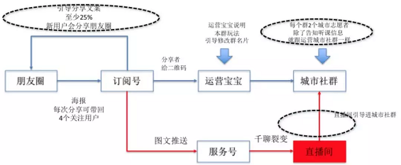 1 1421 “卧底”3个估值10亿+的社群后，我发现了它们共同的秘密！