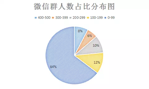 1 246 我花了7天时间，监控了3000个微信群，最后得出这些结论微信群，周推荐