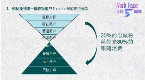 1 332 做活一个社群，150人就够了