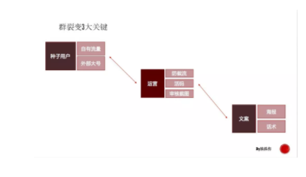 1 395 7天获取1w+用户，转化率超50%，群裂变只需做3件事