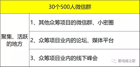 2 4 15天，0预算，30个500人微信群，如何做一场转化超千万的众筹活动？