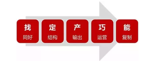 1 2174 如何运营好一个社群？社群3件套：群、公众号和朋友圈