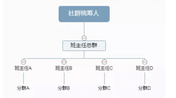 a26 社群高阶运营：如何同时运营上百群？