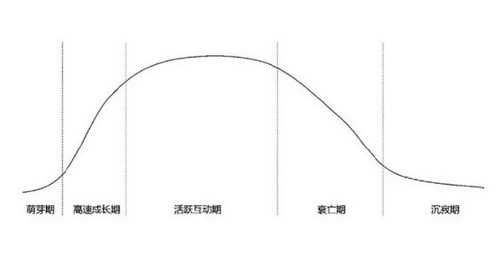 138 纯干货|社群运营必看:为什么越来越多的社群会死掉?