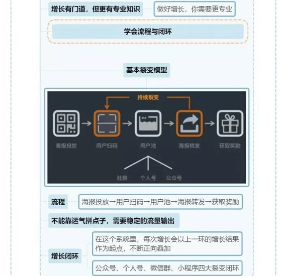 a912 裂变增长论：如何做社群裂变？