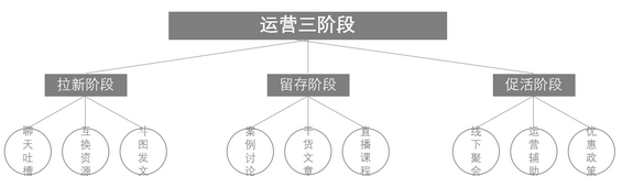 419 精简有货：给你一份社群运营方案