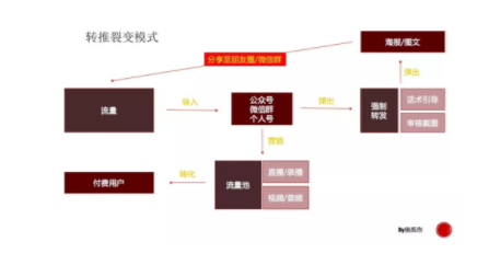 1 1161 7天获取1w+用户，转化率超50%，群裂变只需做3件事