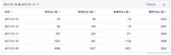 67 0成本带来10000社群用户，最后竟败在12个坑上