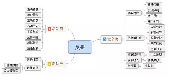 28 0成本带来10000社群用户，最后竟败在12个坑上