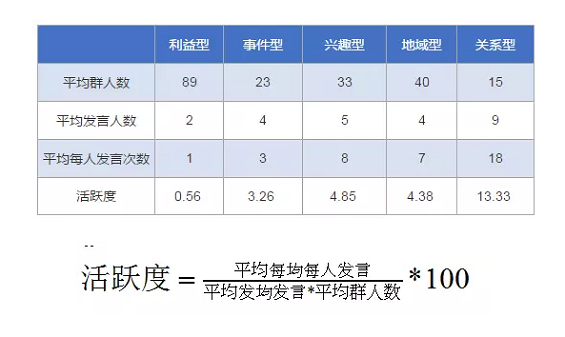 1 437 我花了7天时间，监控了3000个微信群，最后得出这些结论微信群，周推荐