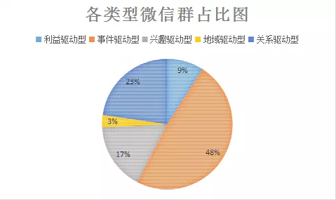 1 339 我花了7天时间，监控了3000个微信群，最后得出这些结论微信群，周推荐