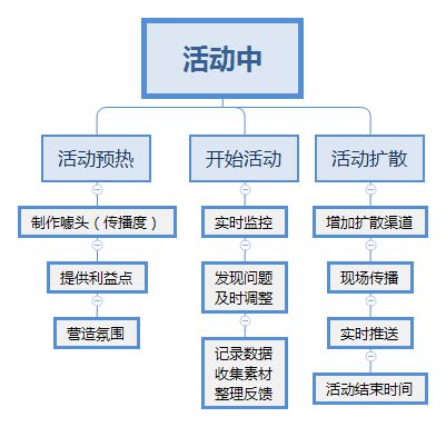 333 线上活动方案的运作流程模板