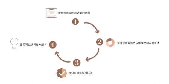 a855 高效利用案例，做好活动策划只要3步