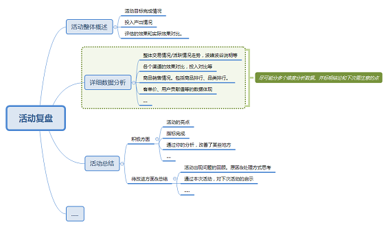 54 从策划到执行再到复盘，五大步骤构建高级活动运营