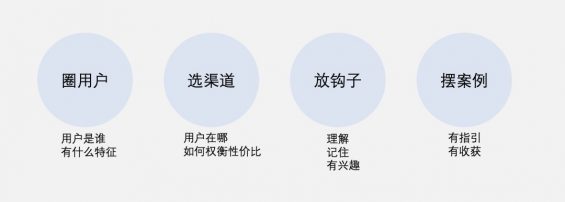 143 聊聊活动的本质，从注意、记忆、再现、动机，到圈用户、选渠道、放钩子、摆案例