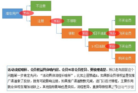 232 一个案例，看懂如何分析活动效果