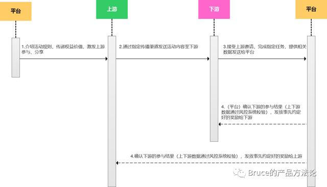 216 拼多多式的老带新活动推广方法！