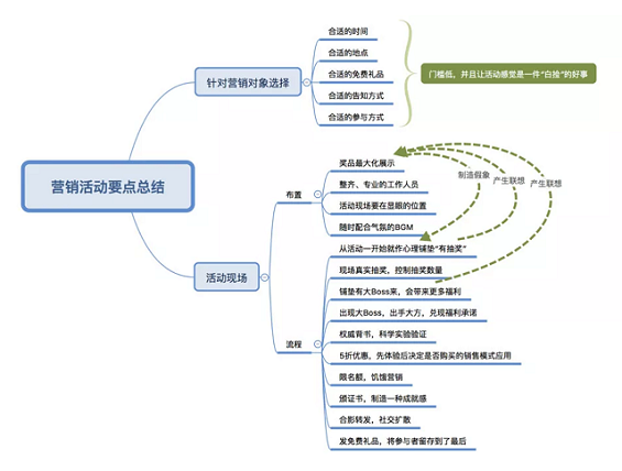 a32 线下营销活动流程及技巧！