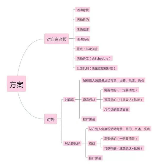 7.webp 76 做活动运营，看这一篇文章就够了！