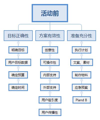 324 线上活动方案的运作流程模板