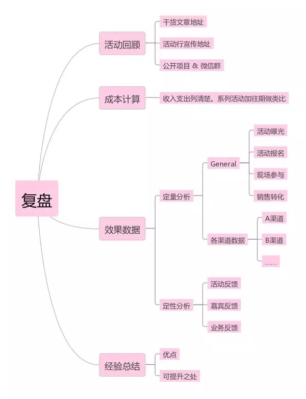 31.webp 6 做活动运营，看这一篇文章就够了！