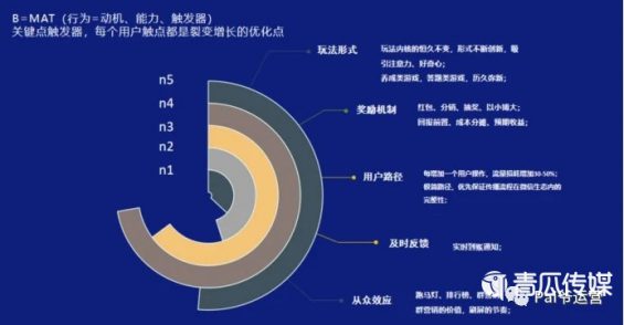 20 2021年活动运营，裂变这种玩法还有机会吗？