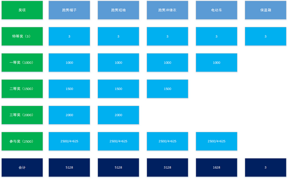 54 关于集卡类活动，我们应该怎么做？