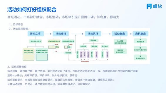 243 ToB不同活动类型如何策划落地