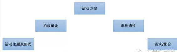 104 想清楚这两点，再来操盘一场活动策划！