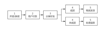 1 572 微信小程序拼团怎么玩？送你拼团小程序活动策划全流程！