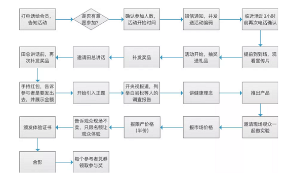 a23 线下营销活动流程及技巧！