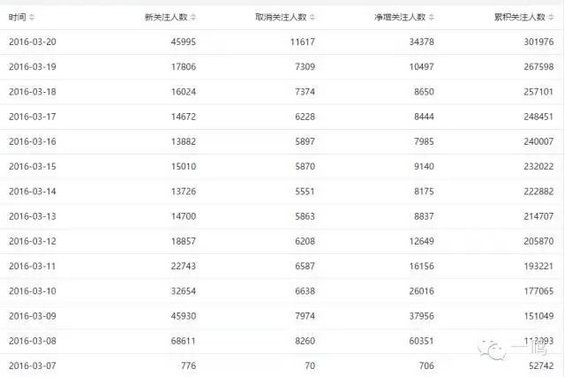 1415 13天25W粉丝！如何系统化做一场投票活动？